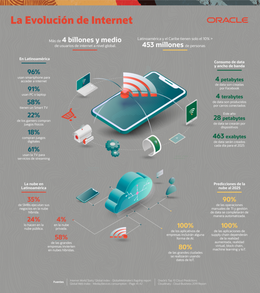 oracle infografia internet day