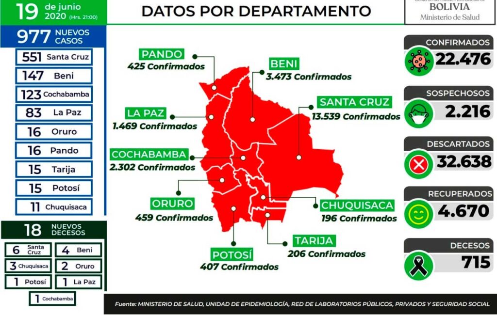 COVID-19: registran 977 casos en un día, nuevo récord de contagios 1 casos