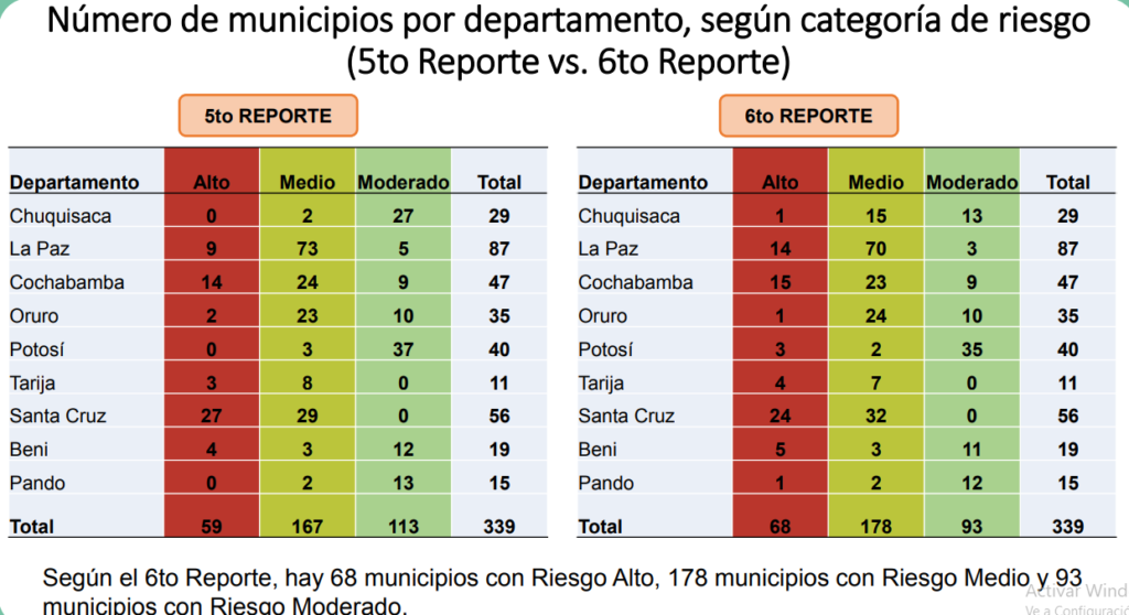 Municipios con riesgo alto por Covid-19 se incrementan de 59 a 68 en una semana en Bolivia 1 munis 1