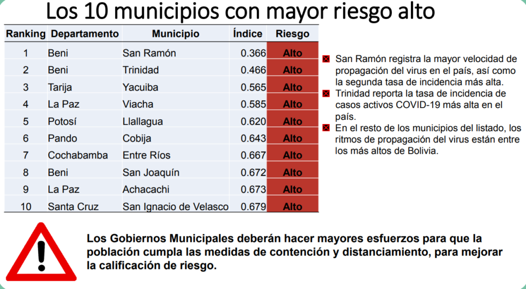 Municipios con riesgo alto por Covid-19 se incrementan de 59 a 68 en una semana en Bolivia 2 munis