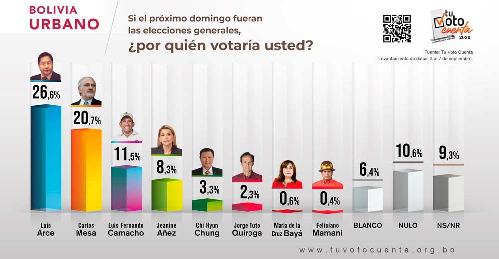 Encuesta Tu Voto Cuenta: Arce primero, Mesa segundo y Camacho llega al tercer lugar 2 URBANO