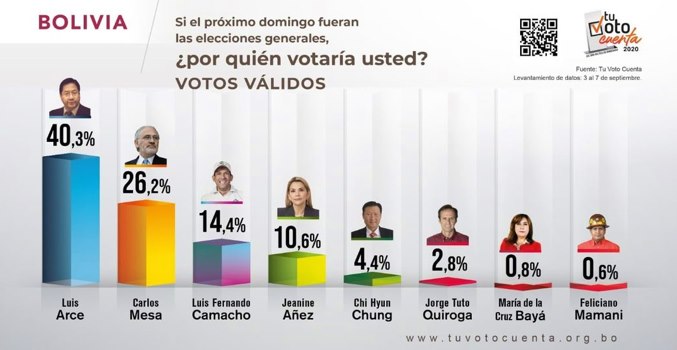 Encuesta Tu Voto Cuenta: Arce primero, Mesa segundo y Camacho llega al tercer lugar 3 VALIDOS 1