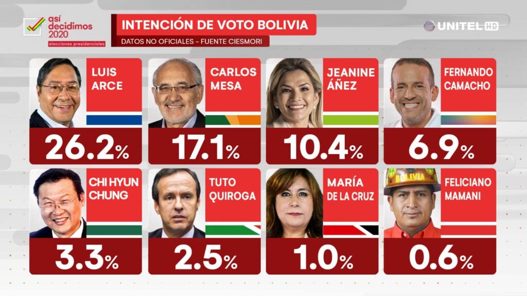 Encuestas de Ciesmori: al borde del fracaso candidaturas del oriente; el MAS mantiene el primer lugar 3 ciesmori 4