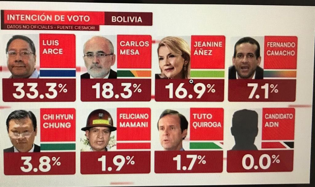 Encuestas de Ciesmori: al borde del fracaso candidaturas del oriente; el MAS mantiene el primer lugar 2 ciesmori dos 1