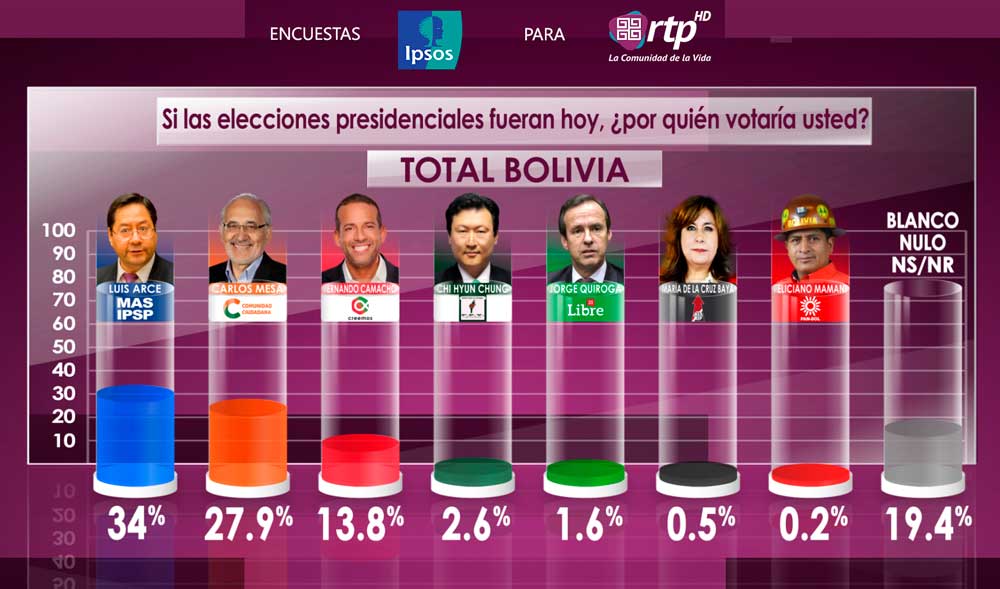 EEUU elogia elecciones y espera trabajar con el nuevo gobierno; encuesta ratifica balotaje entre Arce y Mesa 1 DATOS