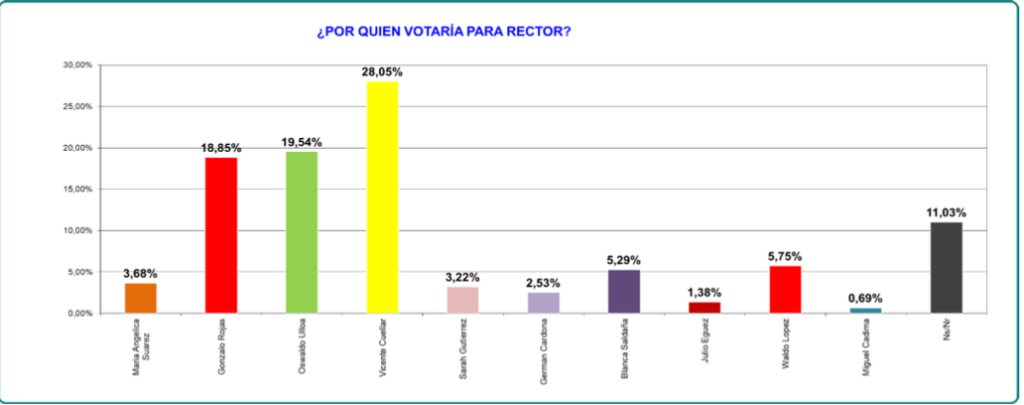 Encuesta en la UAGRM: Vicente Cuéllar, el favorito de estudiantes y docentes a tres días de la elección 1 DOCENTE
