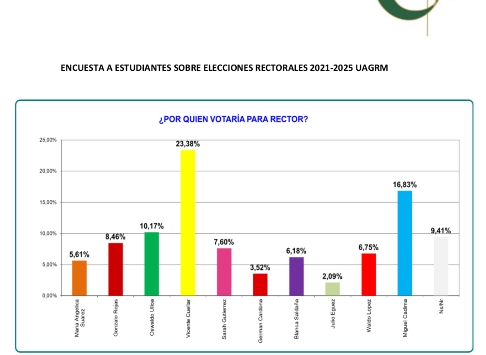 UAGRM: Vicente Cuéllar, uno de los candidatos favoritos a ganar, promete poner fin a 9 años de despilfarro 2 ENCUESTA 1