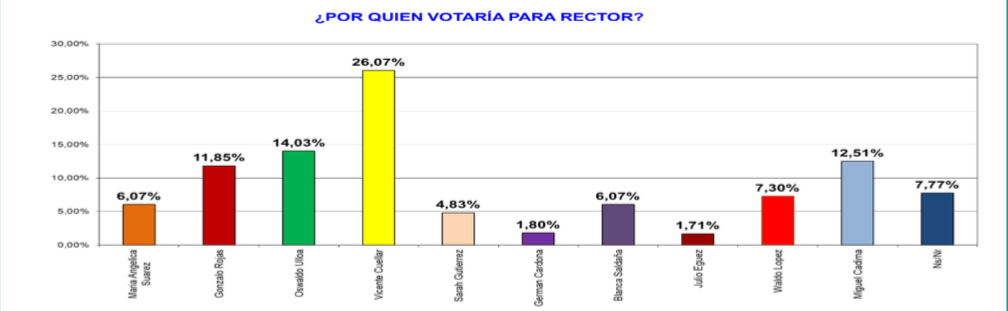 Encuesta en la UAGRM: Vicente Cuéllar, el favorito de estudiantes y docentes a tres días de la elección 2 ESTUDIANTES