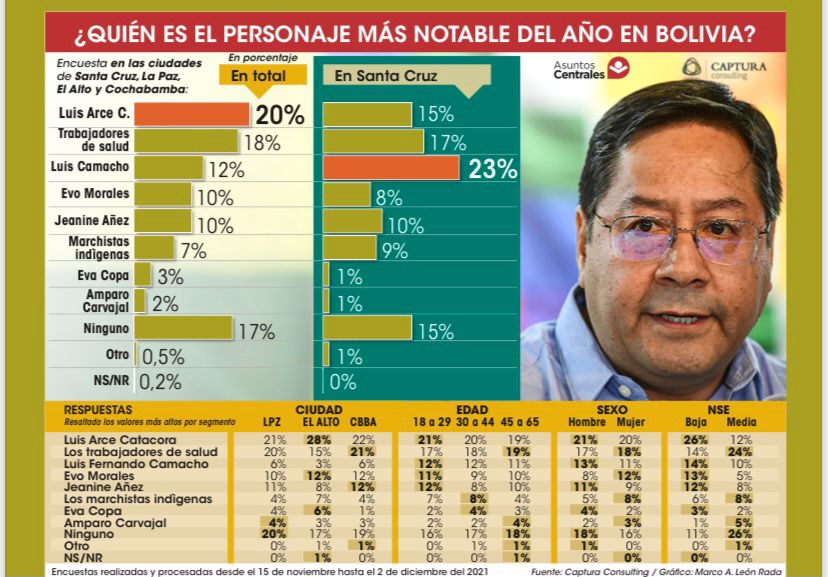 Luis Arce, Luis Camacho y el Covid 19: los más destacados de 2021 1 LUIS ARCE