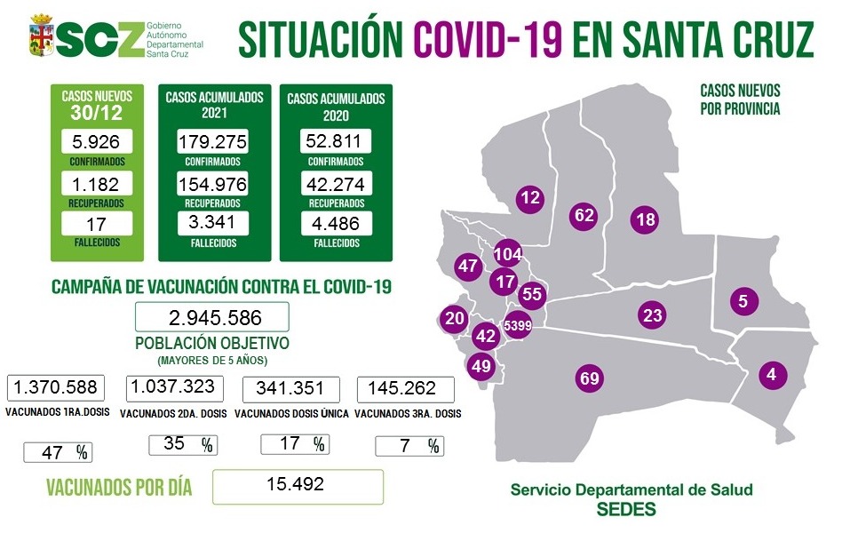 Incontrolable el contagio de Covid 19 en Santa Cruz: reportan 5.926 positivos y 17 muertos 1 covid 2 1