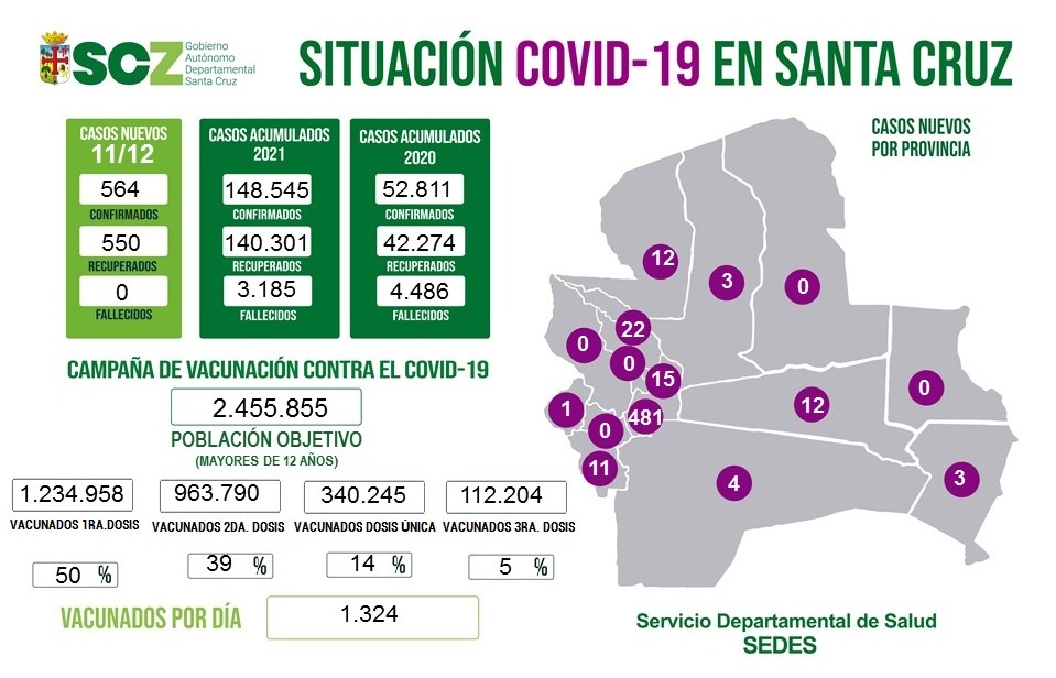 El Covid 19 siembra luto en Santa Cruz; 42 fallecidos en una semana 1 covid 2