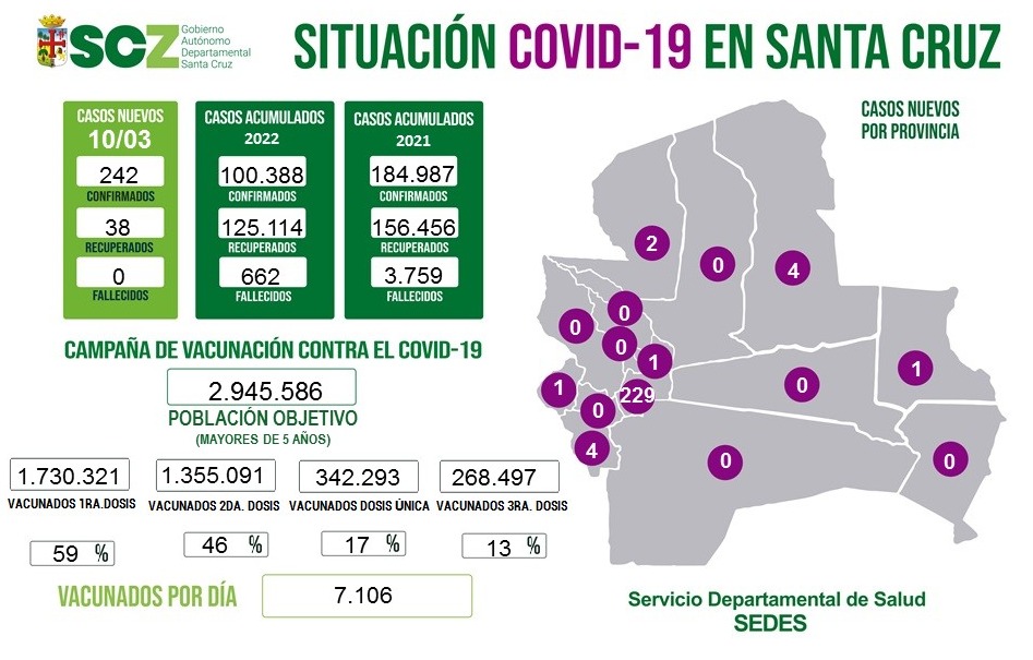 Covid 19: piden mantener medidas de bioseguridad para evitar el descontrol de contagios 1 casos 1