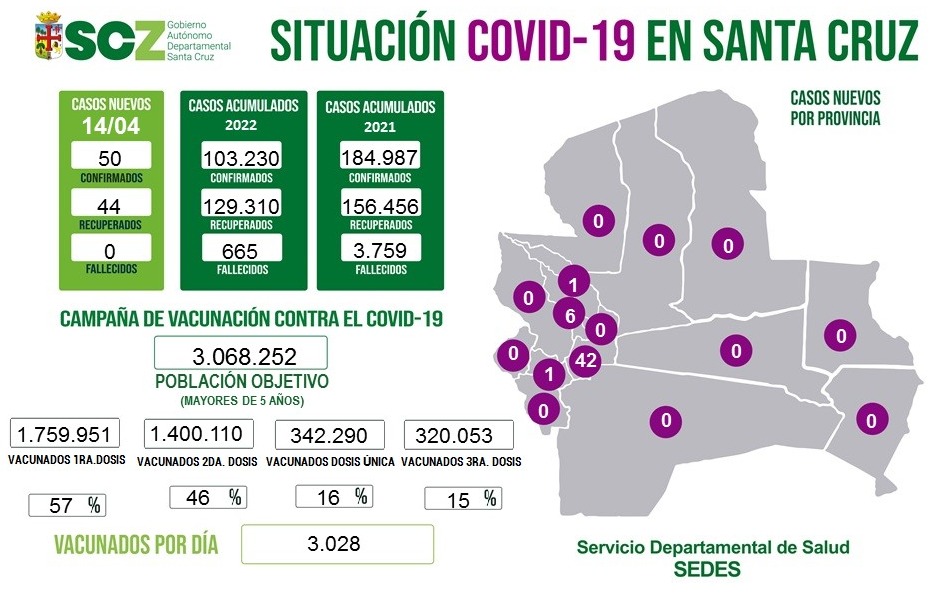 Persiste el descenso del covid, pero preocupa el aumento de casos en Portachuelo 1 covid 1
