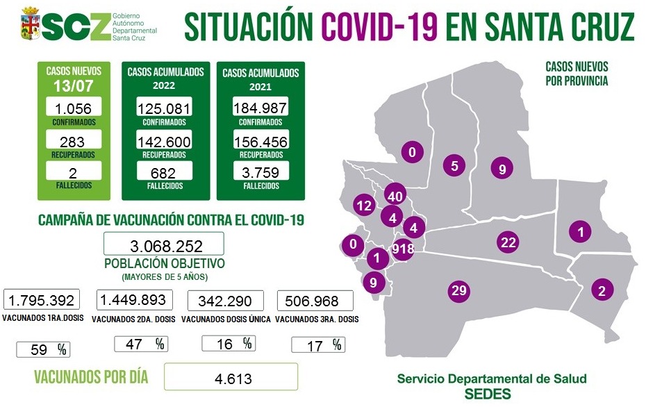 En Santa Cruz los casos de Covid 19 superan los 1.000 diarios