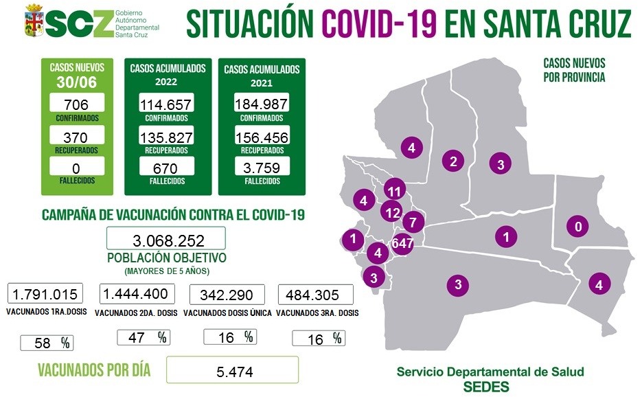 Casos positivos de covid no bajan de 700 y el Sedes llama a vacunarse 1 ojo