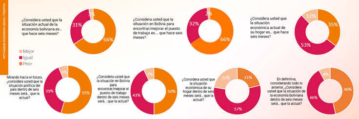 La mitad de los bolivianos cree que la situación política y económica de su país empeorará en el próximo semestre 1 Grafico 1