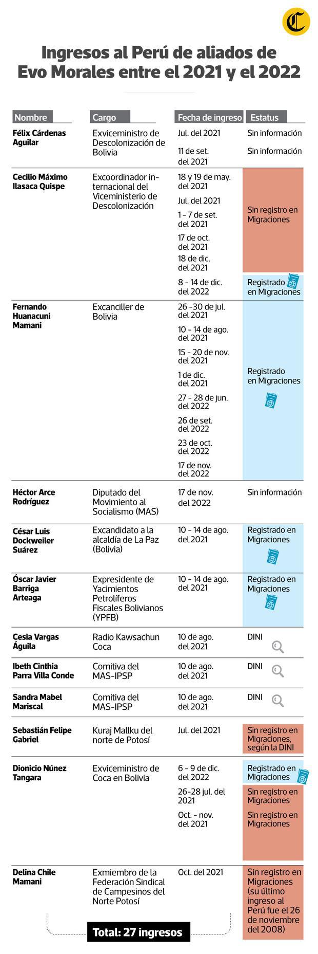 Operadores de Evo Morales en Perú