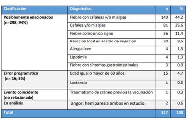 El detalle de los Esavi de los primeros dos días de vacunación en el país