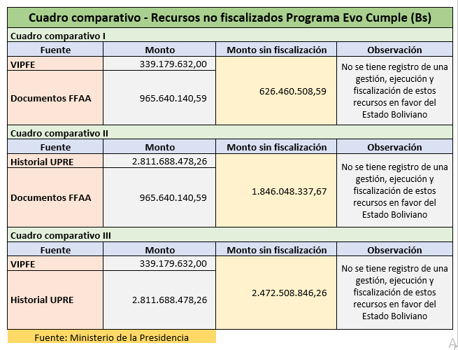Investigación detecta posible malversación de fondos por más de Bs 626 millones en el programa Evo Cumple 2 ce8c8edc8b8c681caca5d70daaf125e1