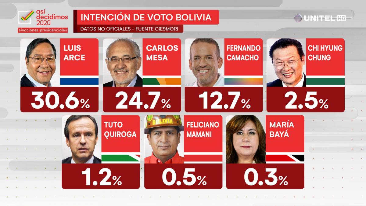Encuesta Ciesmori: Mesa acorta distancia con Arce; Camacho se consolida en Santa Cruz 1 encuesta20ciesmoro20309