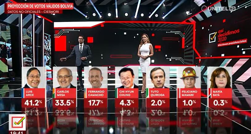 Encuesta Ciesmori: Mesa acorta distancia con Arce; Camacho se consolida en Santa Cruz 2 votos20validos2030