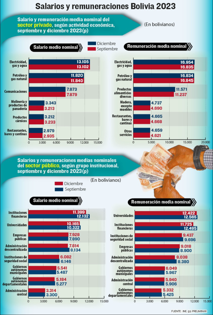 Universidades públicas y los bancos pagan los mejores salarios 1 image