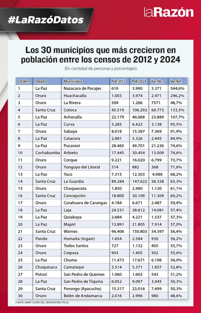 Censo: hay municipios en el área rural que su población creció entre 100% y 544,6% 1 WhatsApp Image 2024 09 07 at 21.06.41