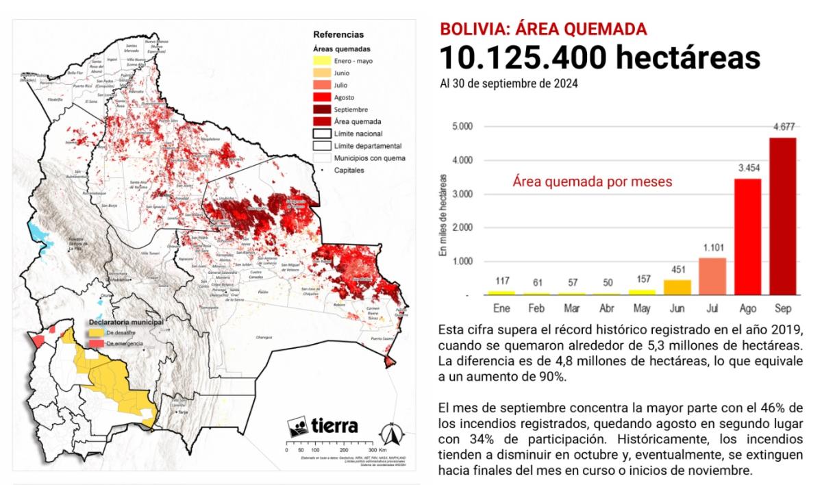 Fundación Tierra insiste que más de 10,1 millones de hectáreas fueron quemadas por los incendios en Bolivia 1 incendios ft