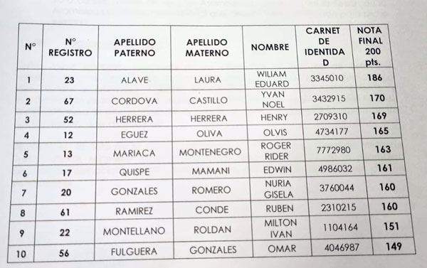 Solo quedan 10 postulantes finalistas para seleccionar al nuevo Fiscal General 1 lista 18