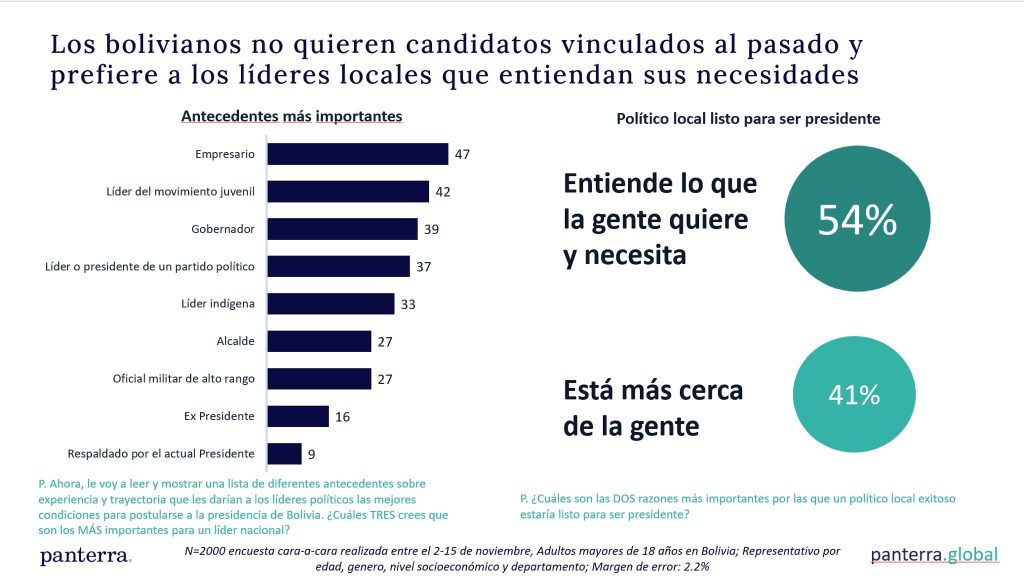 Encuesta de Claure: el 49% culpa a políticos de priorizar sus propios intereses por encima del pueblo 1 2