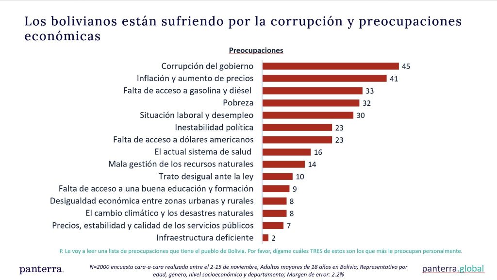 Encuesta de Claure: el 49% culpa a políticos de priorizar sus propios intereses por encima del pueblo 2 3 3