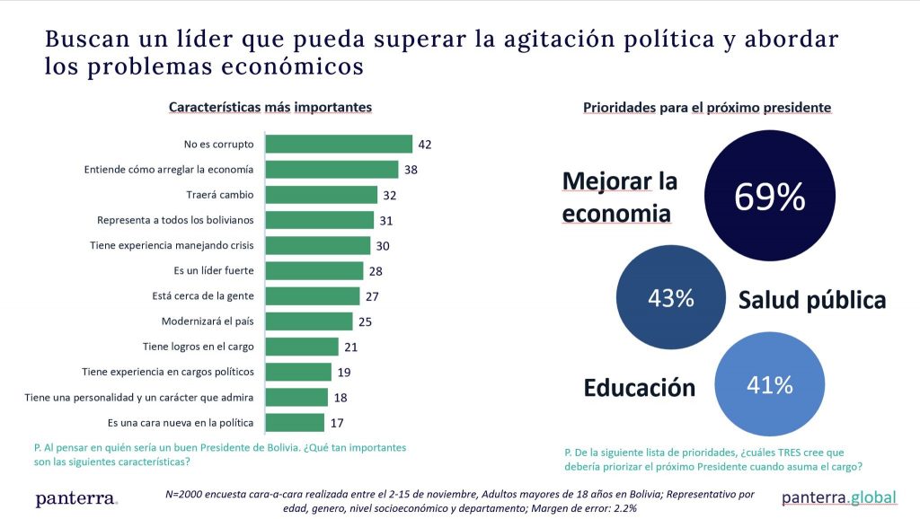 Encuesta de Claure: el 49% culpa a políticos de priorizar sus propios intereses por encima del pueblo 3 4 1 2
