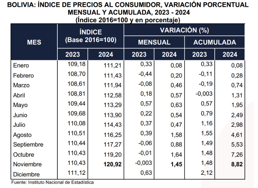 Bolivia reporta una inflación acumulada del 8,82% a noviembre 1 inflA