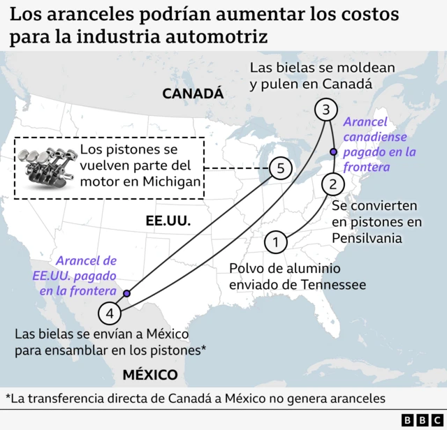 Trump anuncia aranceles de un 25% para los automóviles no fabricados en EEUU en una medida que puede tener un alto impacto en México 2 Infografía que muestra cómo las autopartes se mueven entre Canadá, México y Estados Unidos