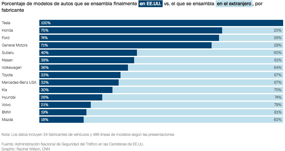 Qué productos y servicios suben de precio en EEUU con los aranceles a México, China y Canadá 5 Che