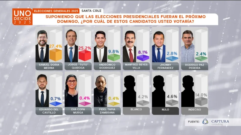 Tuto Quiroga pierde terreno en sus bastiones y Samuel Doria Medina toma la delantera en cinco departamentos 1 SC