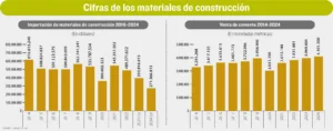 La construcción se desploma en 35% por la crisis económica; los materiales importados subieron de precio en un 38% 1 WhatsApp Image 2025 06 14 at 21.29.26