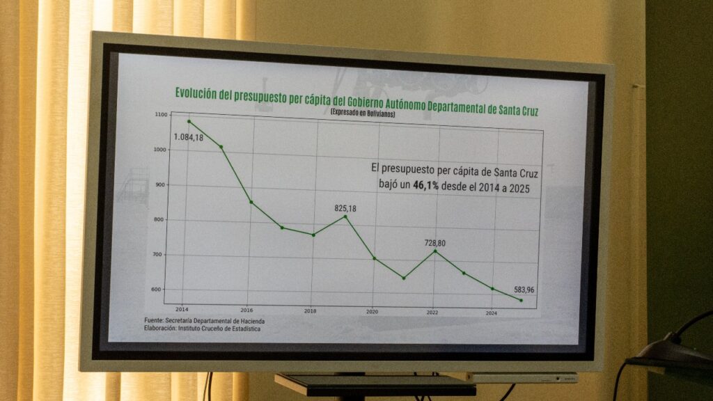 Santa Cruz concentra el 40% de las regalías petroleras del país, pero enfrenta una caída del 45% en renta per cápita 1 gas 2