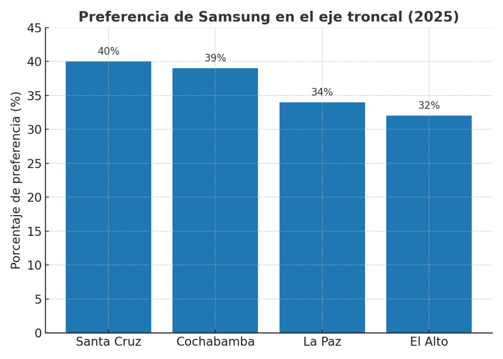 Samsung consolida liderazgo en el mercado boliviano de smartphones 1 IMG 8480