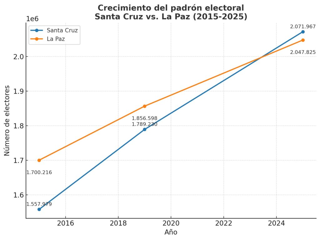Santa Cruz ya no solo mueve la economía, ahora mueve las urnas 1 votos