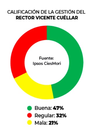 Vicente Cuéllar finaliza su gestión en la UAGRM con una aprobación de 79% 3 Aprobado