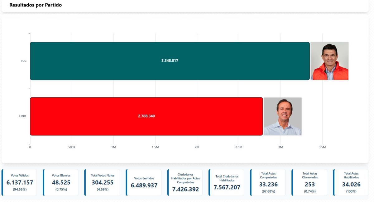 Rodrigo Paz, electo presidente de Bolivia 1 resultados 19