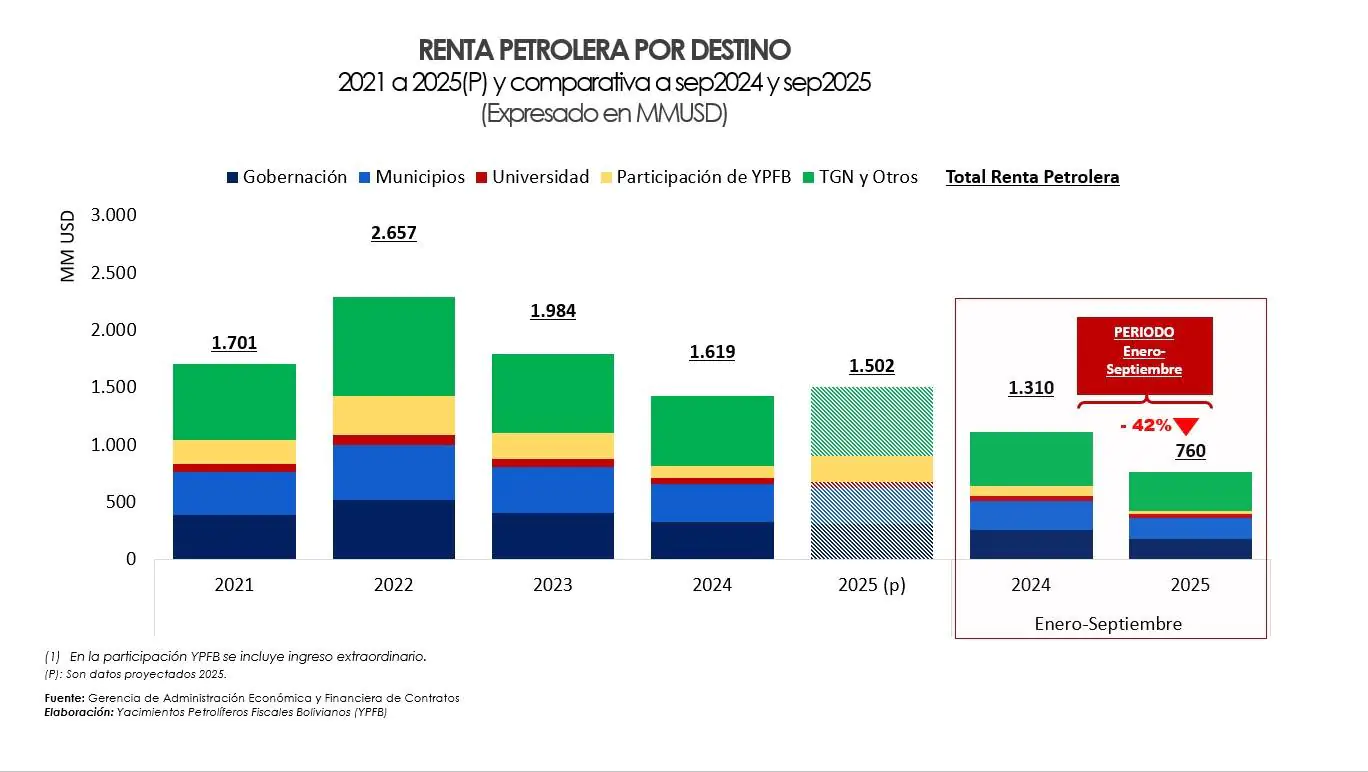 Informe de YPFB reporta caída de 42% de la renta petrolera 1 Renta