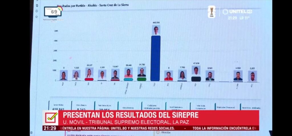 Mamen Saavedra arrasa y es virtual alcalde de Santa Cruz de la Sierra 1 7043cb2e ebb1 4365 9db5 75017a5c47e8