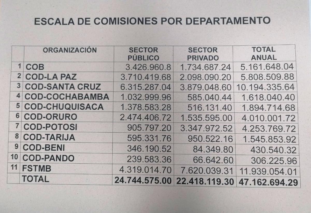 datos comisiones